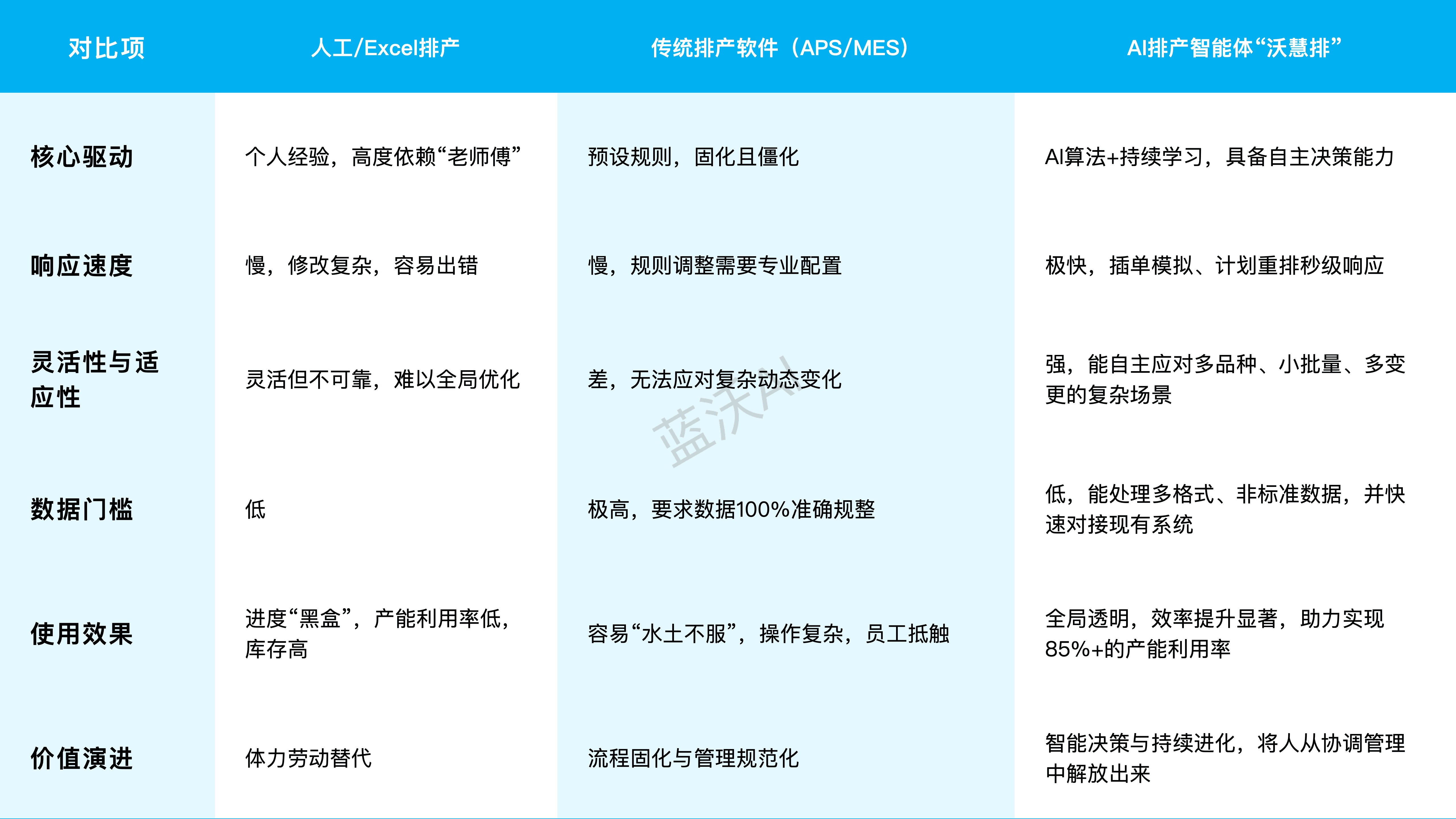 人工排产、传统排产软件与AI 排产智能体沃慧排的对比